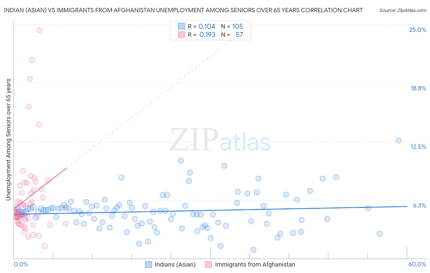 Indian (Asian) vs Immigrants from Afghanistan Unemployment Among Seniors over 65 years