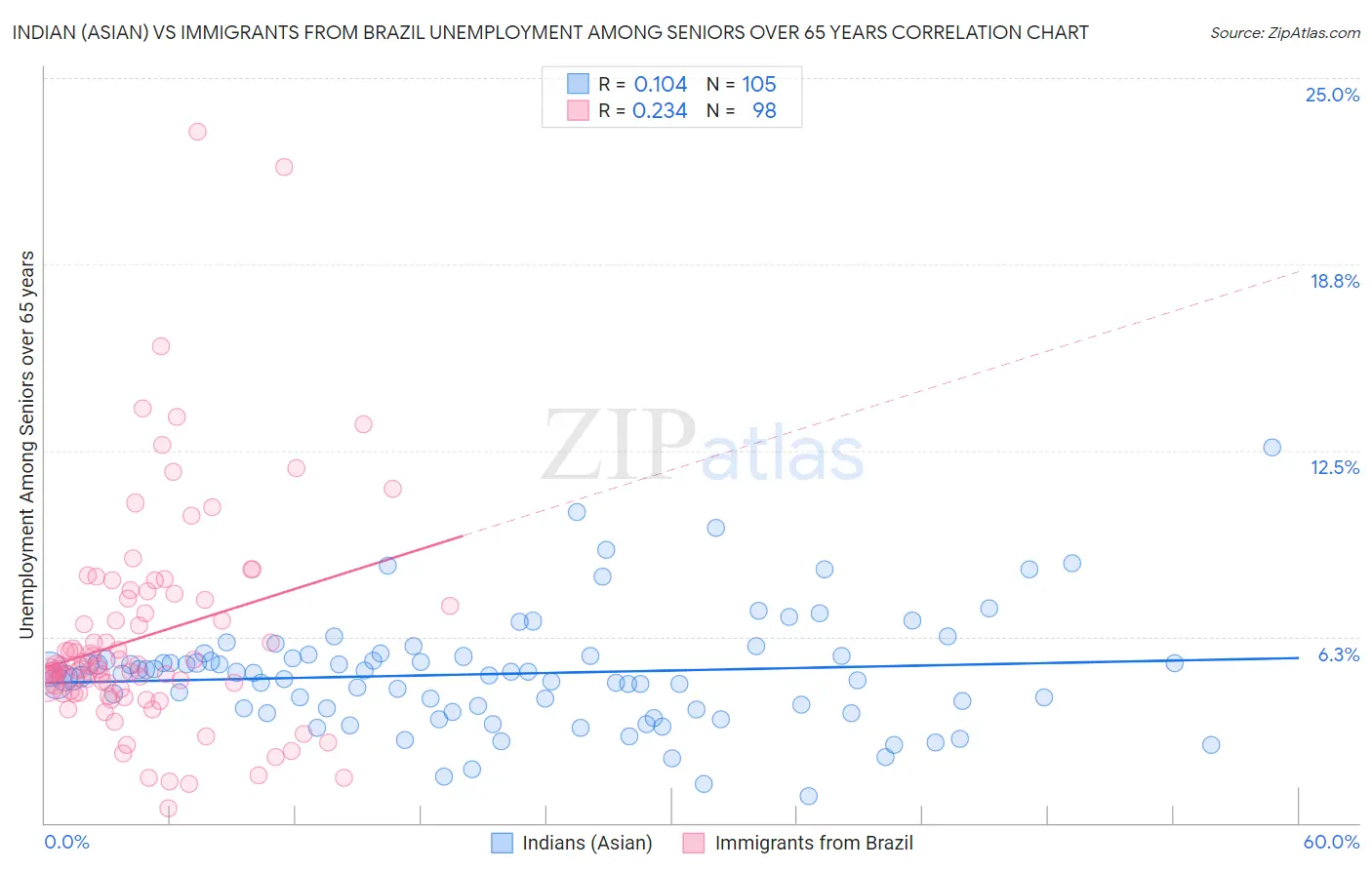 Indian (Asian) vs Immigrants from Brazil Unemployment Among Seniors over 65 years