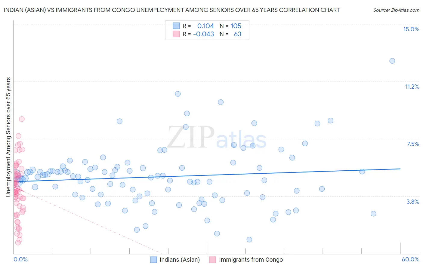 Indian (Asian) vs Immigrants from Congo Unemployment Among Seniors over 65 years