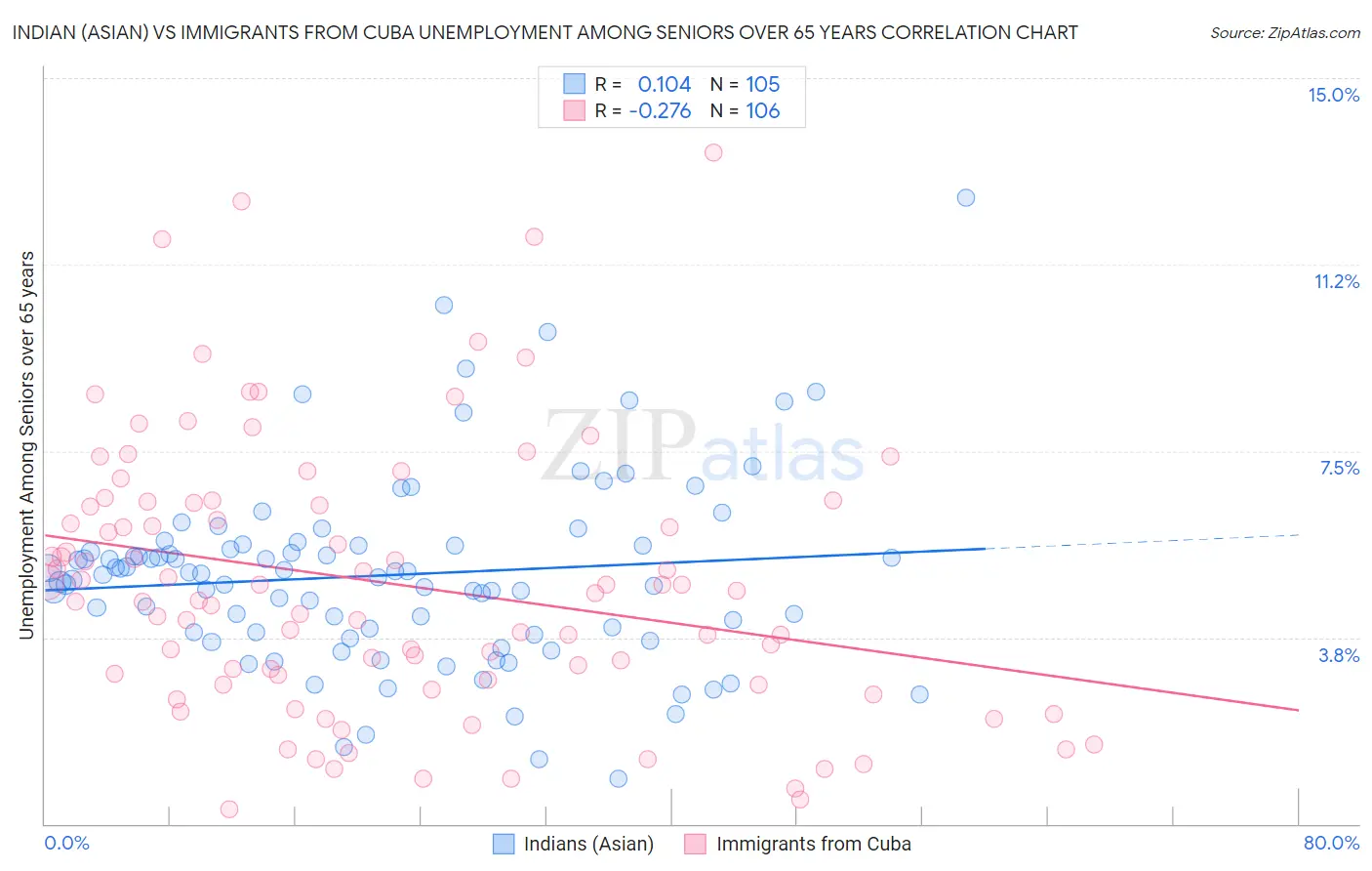 Indian (Asian) vs Immigrants from Cuba Unemployment Among Seniors over 65 years