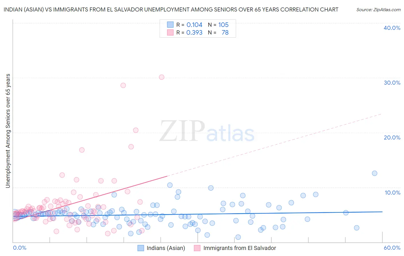 Indian (Asian) vs Immigrants from El Salvador Unemployment Among Seniors over 65 years