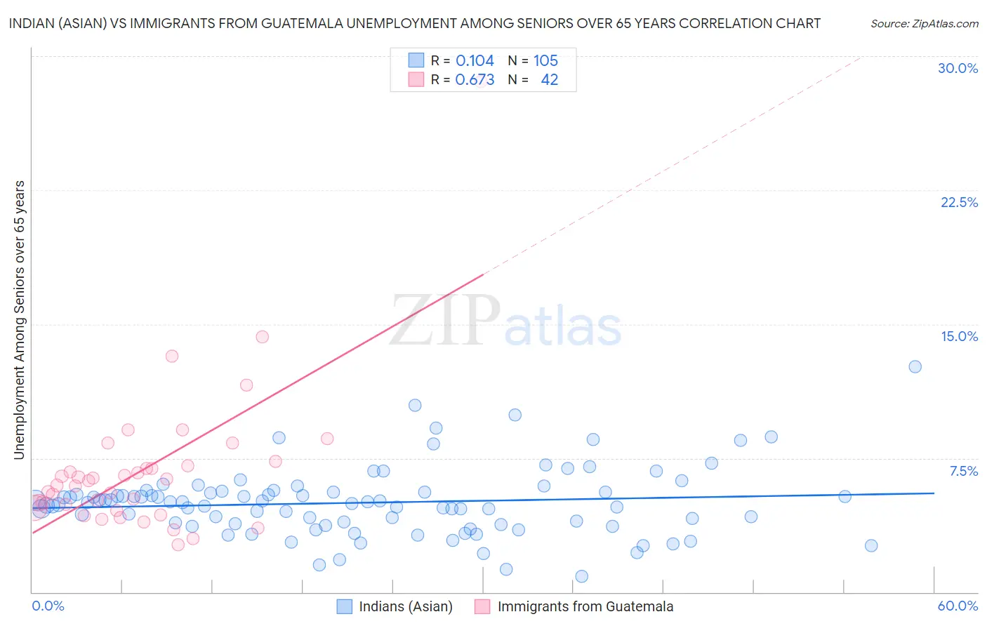 Indian (Asian) vs Immigrants from Guatemala Unemployment Among Seniors over 65 years