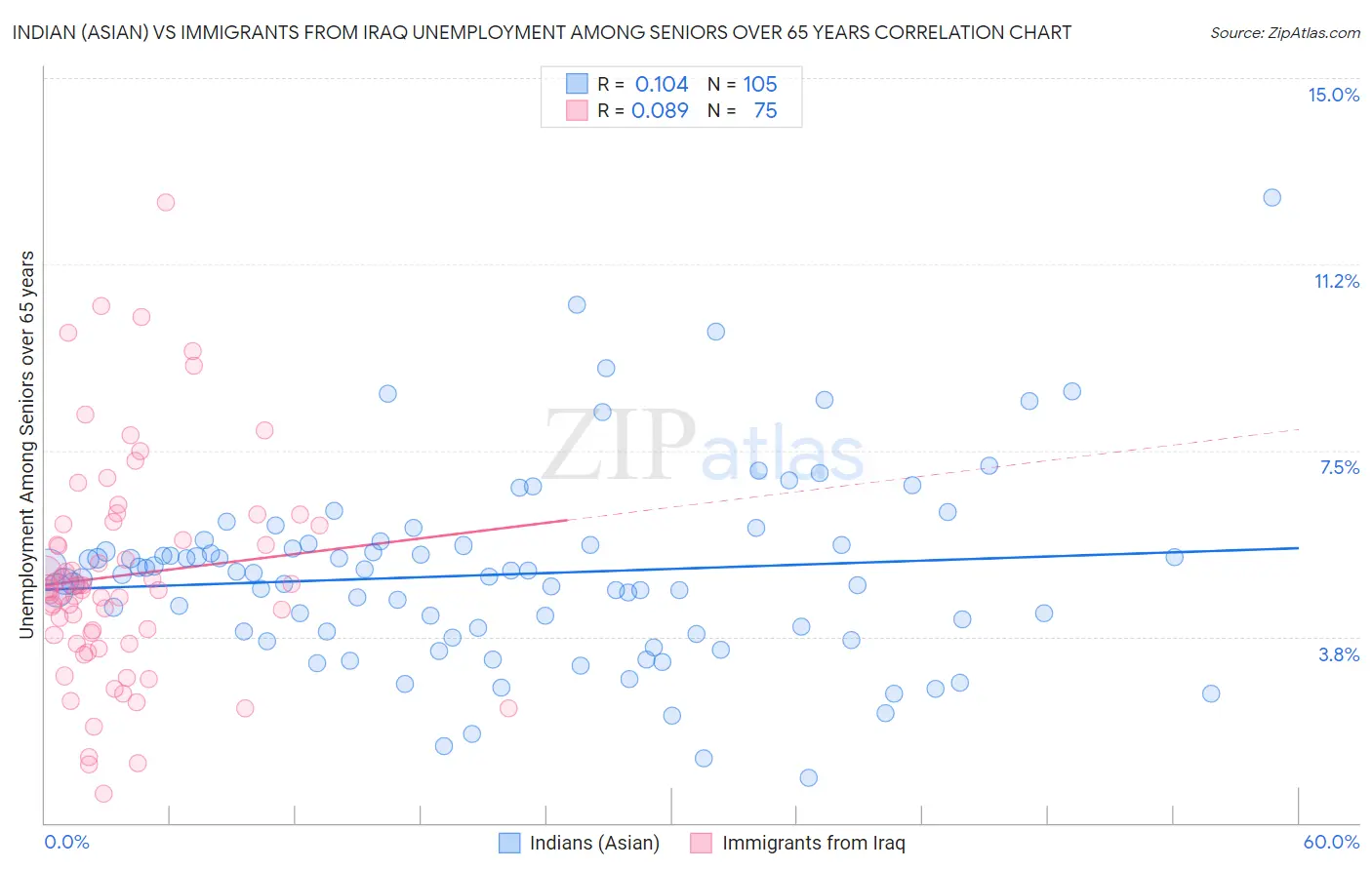 Indian (Asian) vs Immigrants from Iraq Unemployment Among Seniors over 65 years