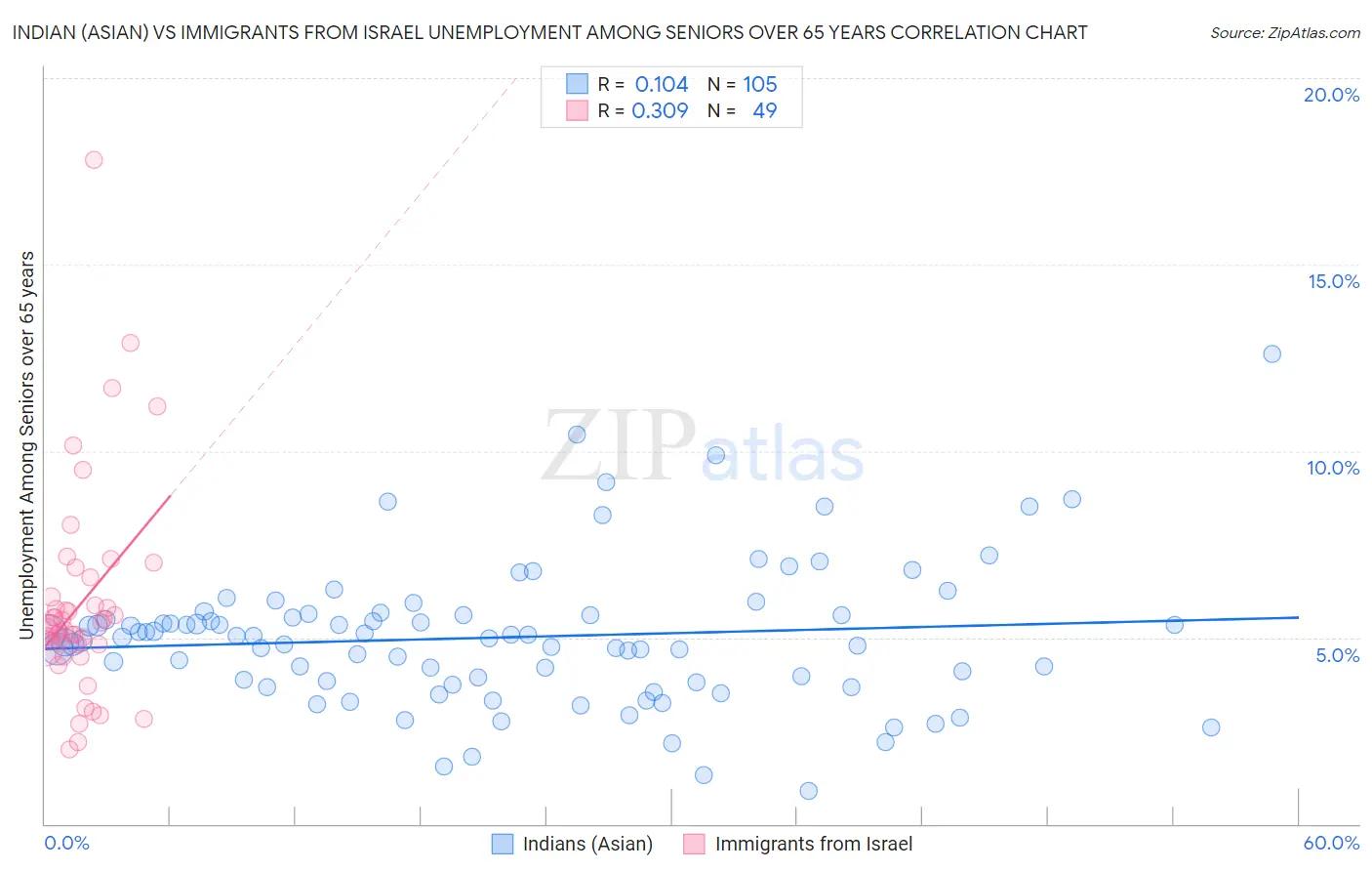 Indian (Asian) vs Immigrants from Israel Unemployment Among Seniors over 65 years