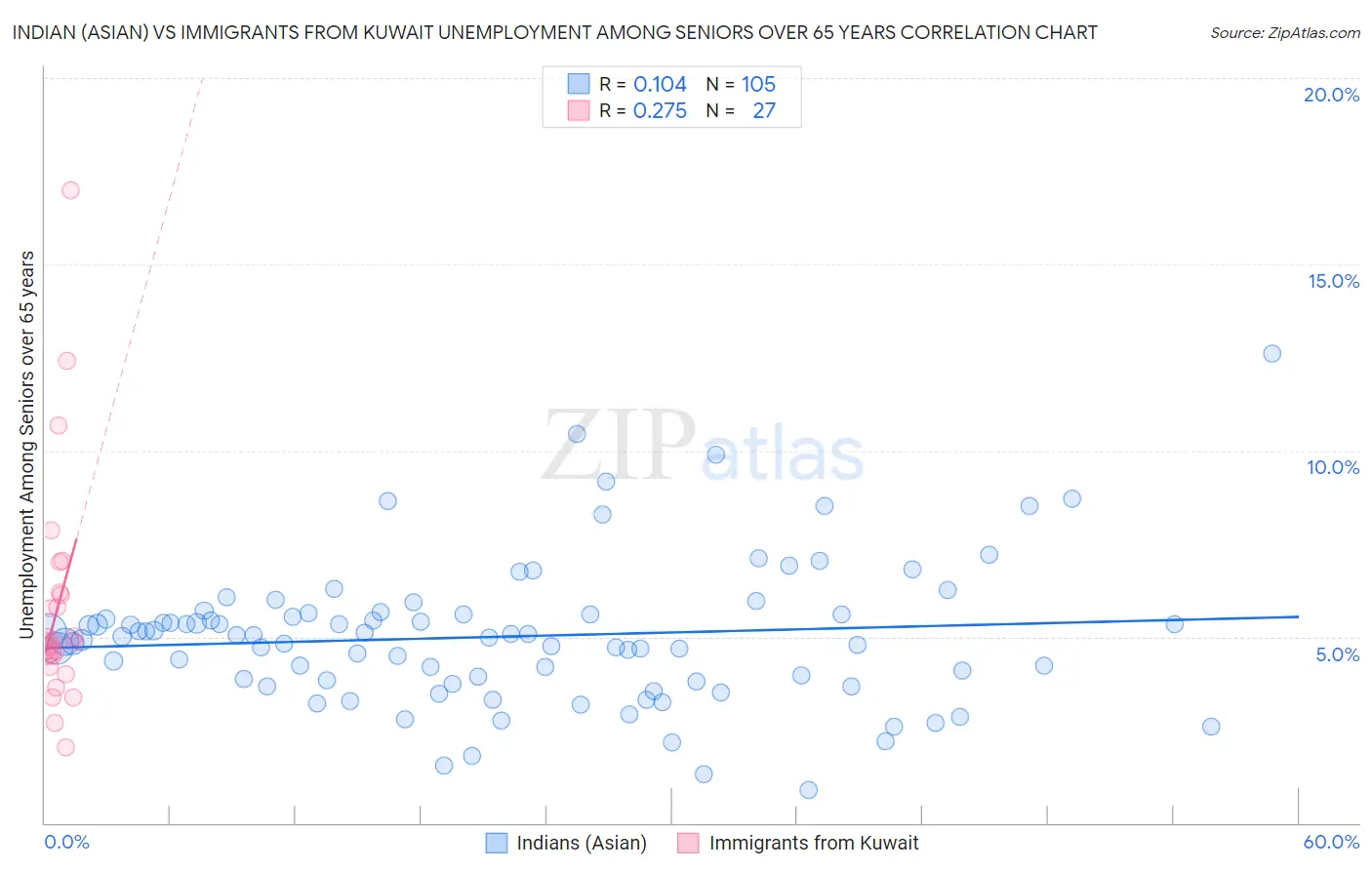 Indian (Asian) vs Immigrants from Kuwait Unemployment Among Seniors over 65 years