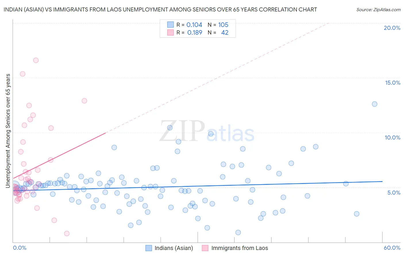 Indian (Asian) vs Immigrants from Laos Unemployment Among Seniors over 65 years