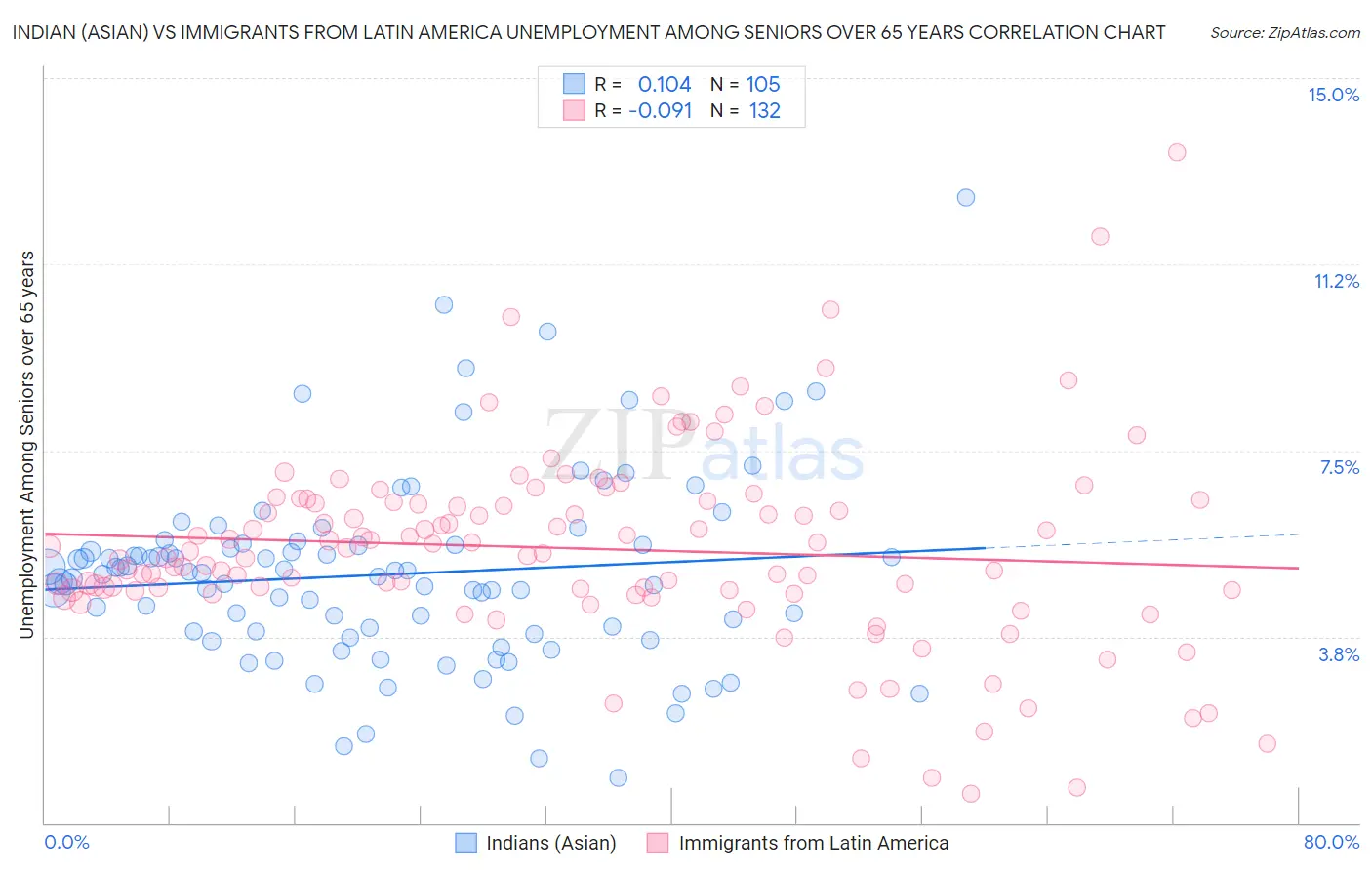 Indian (Asian) vs Immigrants from Latin America Unemployment Among Seniors over 65 years