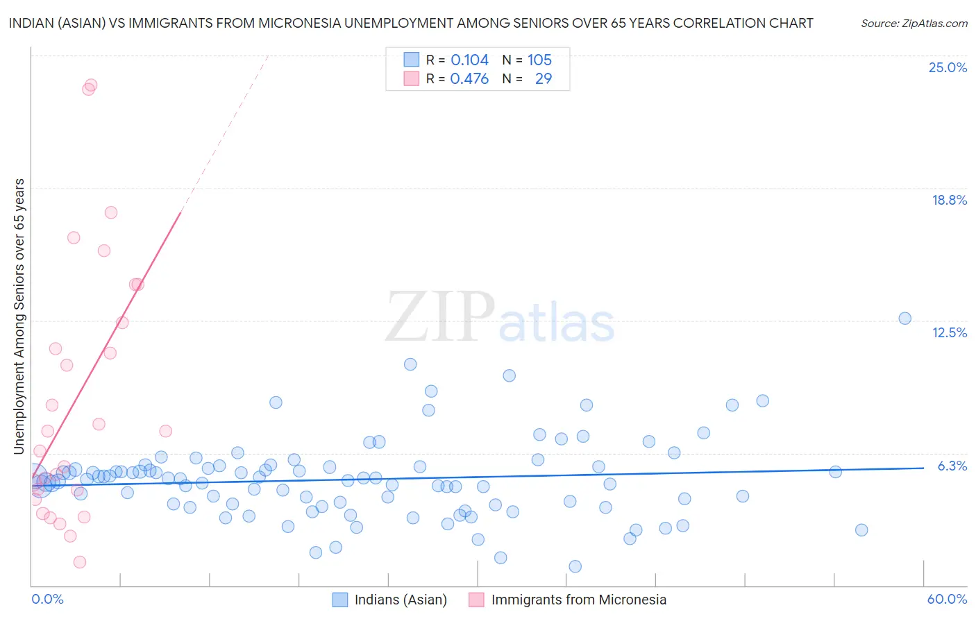 Indian (Asian) vs Immigrants from Micronesia Unemployment Among Seniors over 65 years