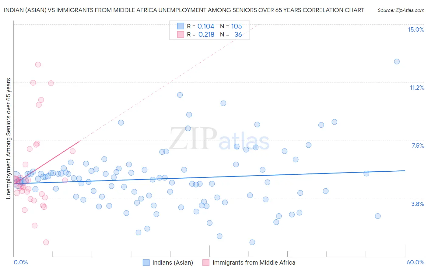 Indian (Asian) vs Immigrants from Middle Africa Unemployment Among Seniors over 65 years