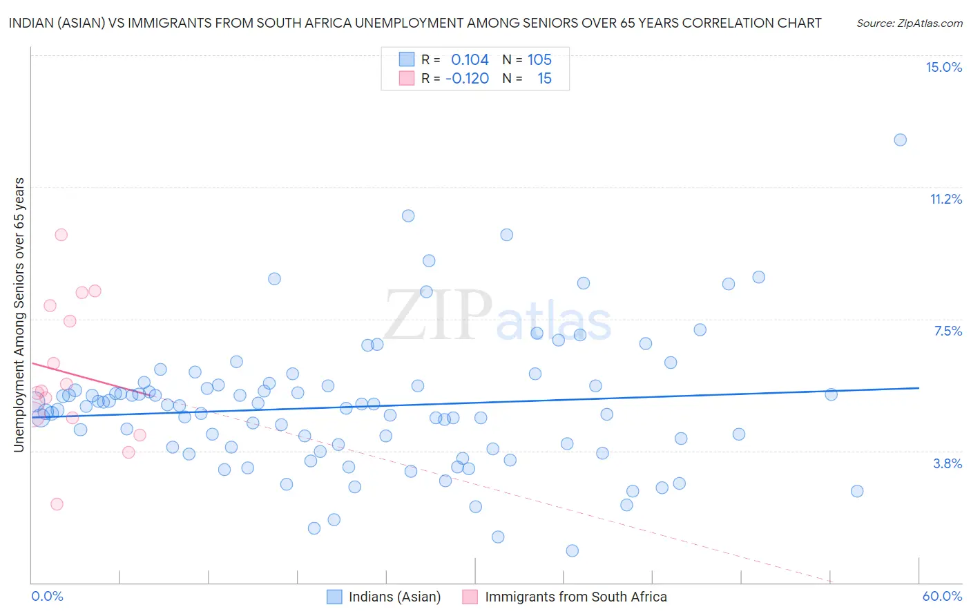 Indian (Asian) vs Immigrants from South Africa Unemployment Among Seniors over 65 years