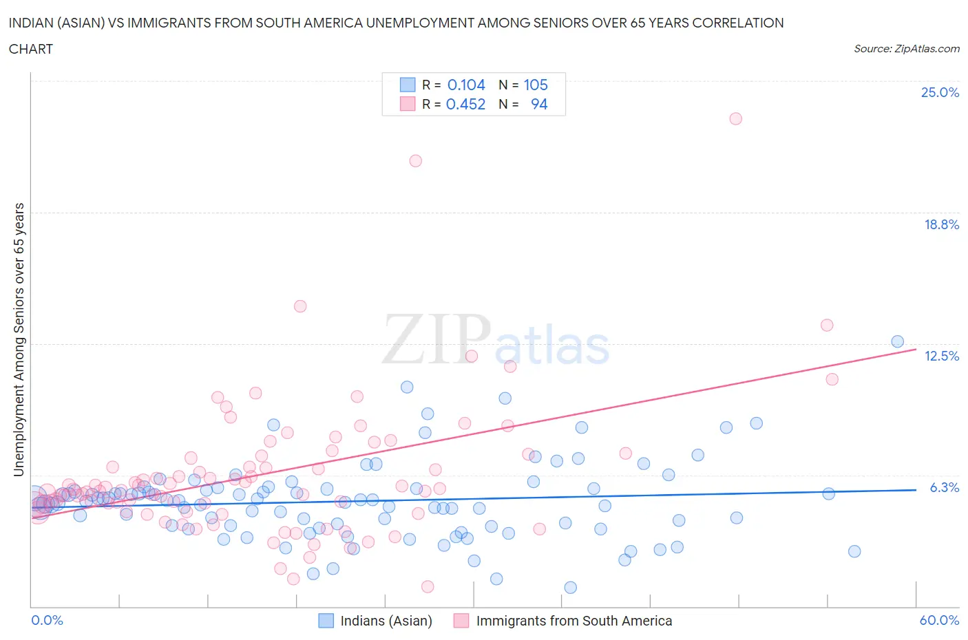 Indian (Asian) vs Immigrants from South America Unemployment Among Seniors over 65 years