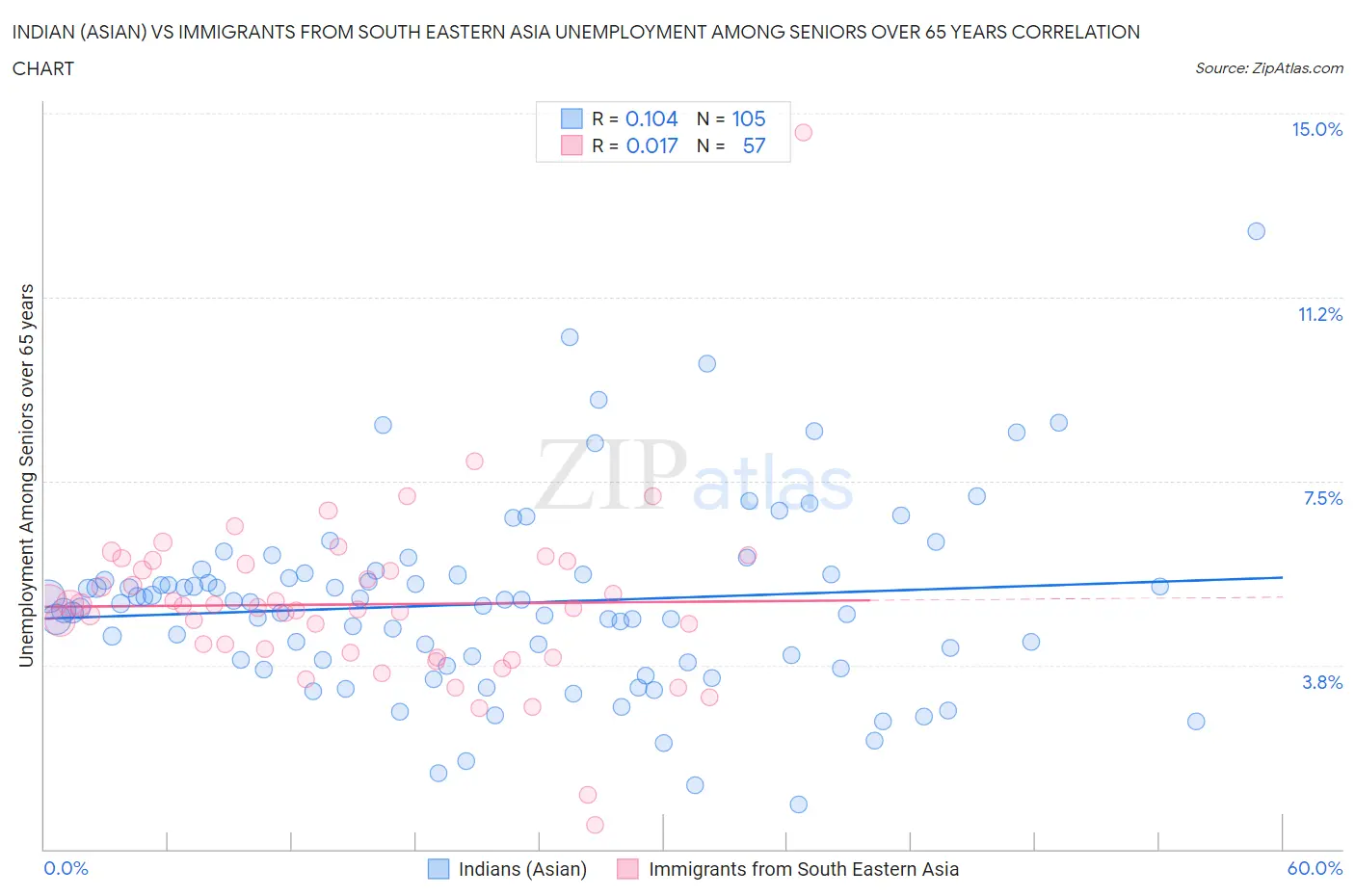 Indian (Asian) vs Immigrants from South Eastern Asia Unemployment Among Seniors over 65 years