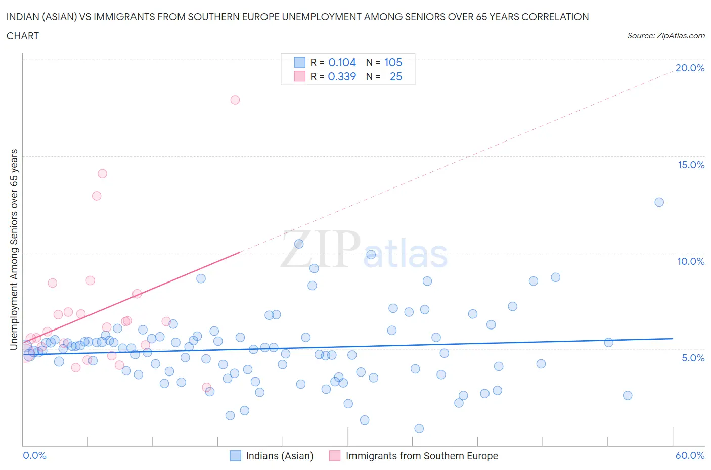 Indian (Asian) vs Immigrants from Southern Europe Unemployment Among Seniors over 65 years