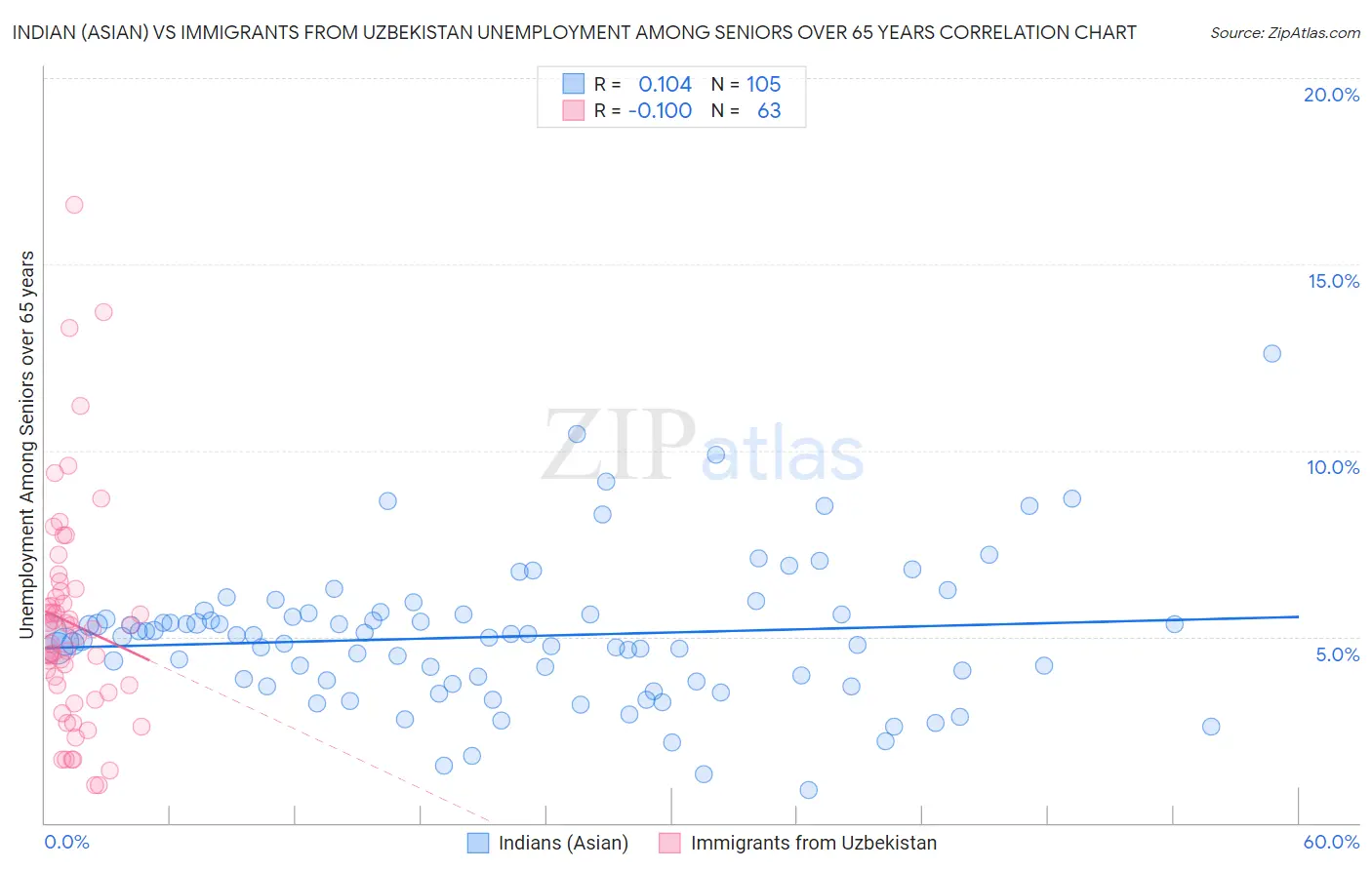 Indian (Asian) vs Immigrants from Uzbekistan Unemployment Among Seniors over 65 years