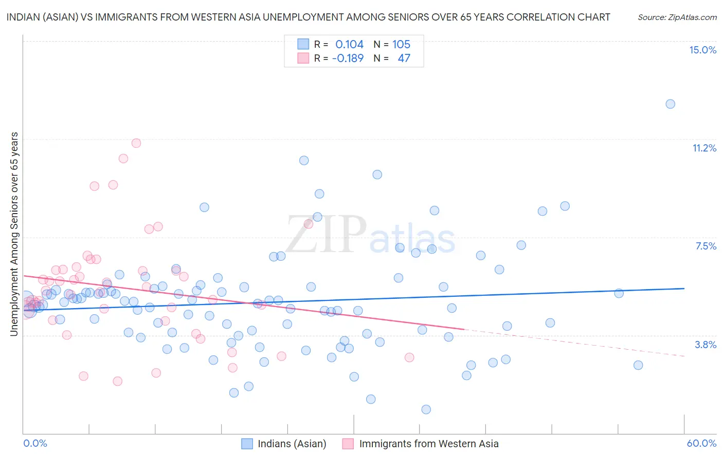 Indian (Asian) vs Immigrants from Western Asia Unemployment Among Seniors over 65 years