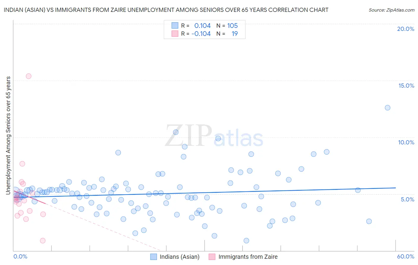 Indian (Asian) vs Immigrants from Zaire Unemployment Among Seniors over 65 years