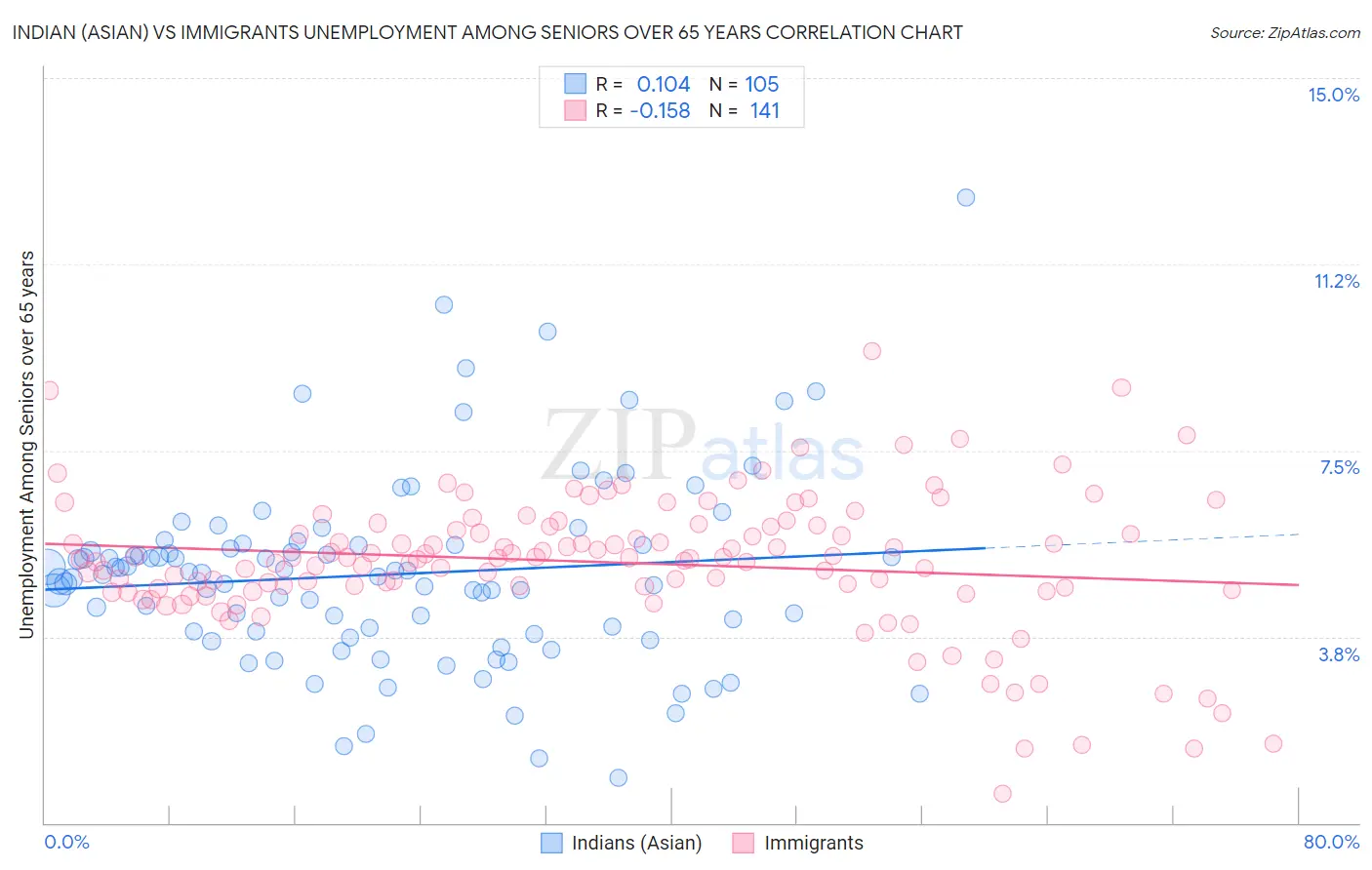 Indian (Asian) vs Immigrants Unemployment Among Seniors over 65 years