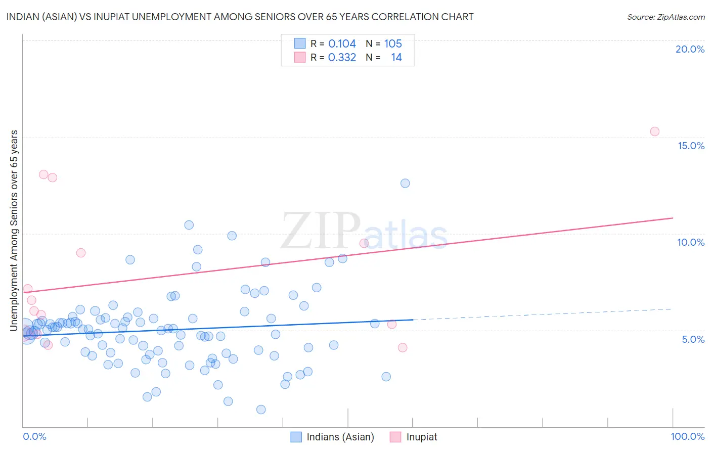 Indian (Asian) vs Inupiat Unemployment Among Seniors over 65 years