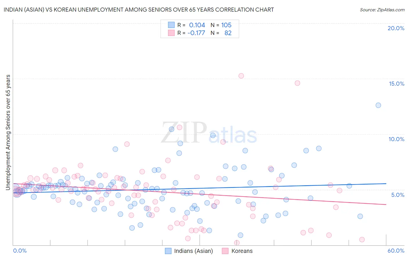 Indian (Asian) vs Korean Unemployment Among Seniors over 65 years