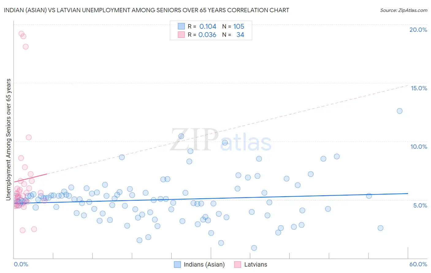 Indian (Asian) vs Latvian Unemployment Among Seniors over 65 years