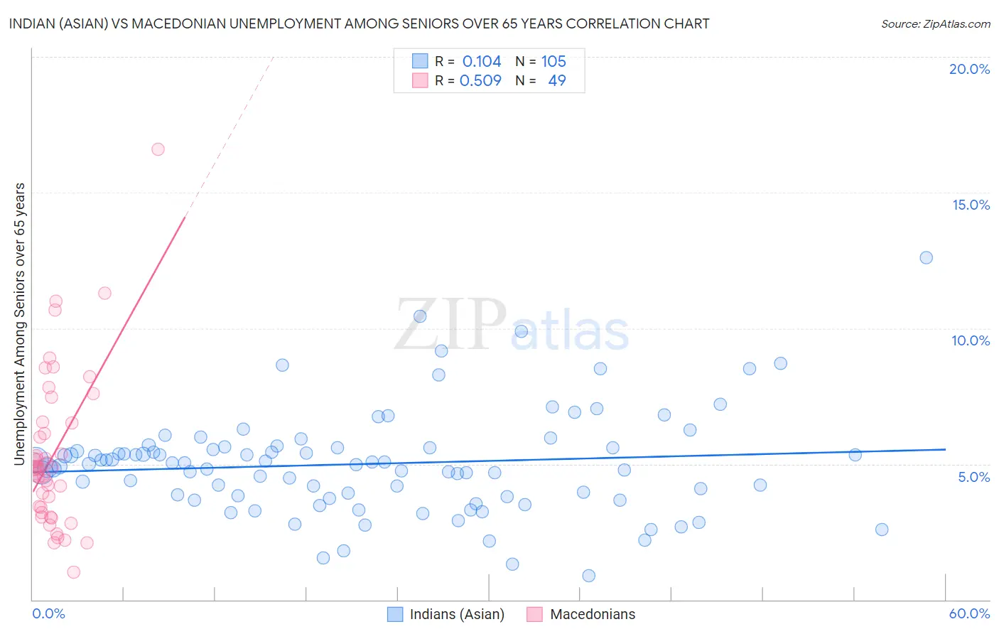 Indian (Asian) vs Macedonian Unemployment Among Seniors over 65 years