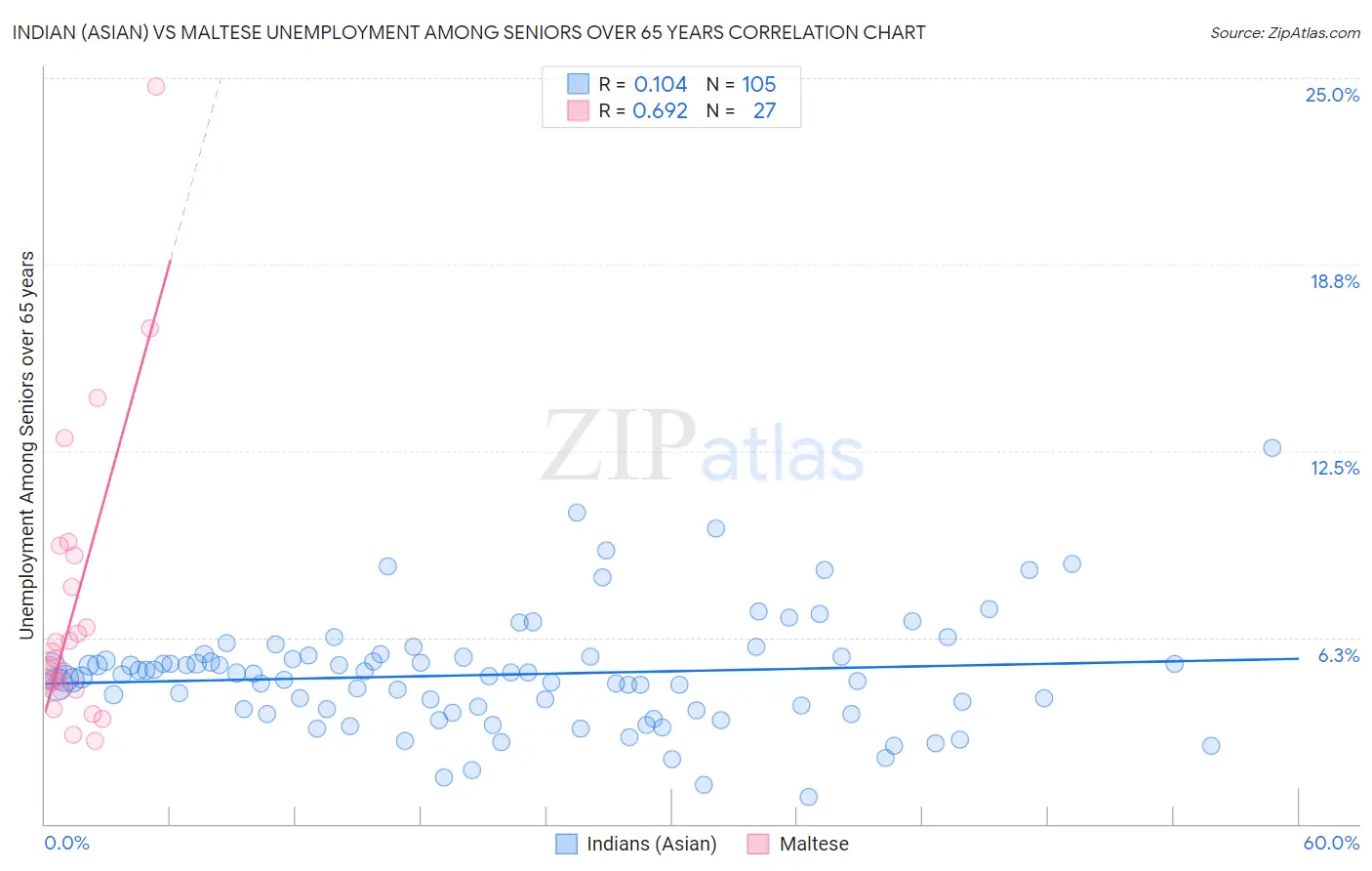 Indian (Asian) vs Maltese Unemployment Among Seniors over 65 years