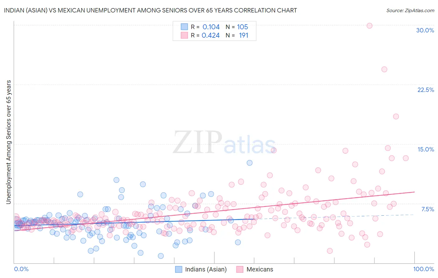 Indian (Asian) vs Mexican Unemployment Among Seniors over 65 years