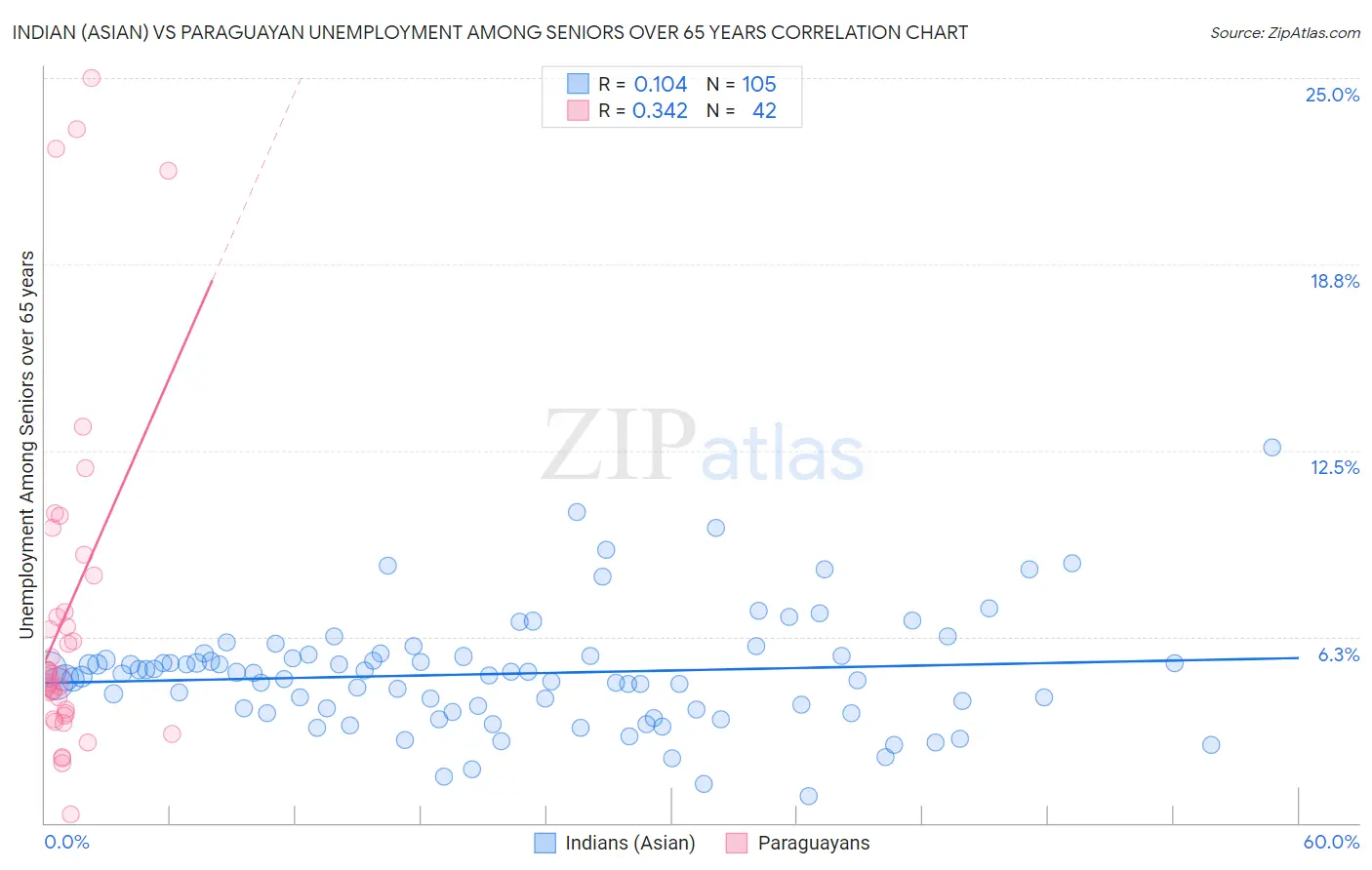 Indian (Asian) vs Paraguayan Unemployment Among Seniors over 65 years