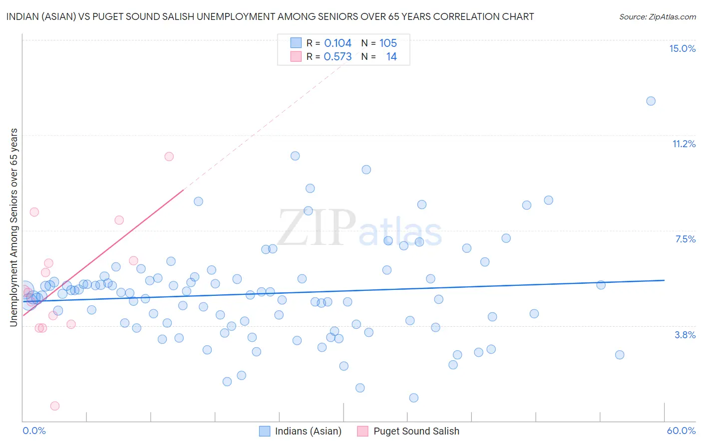 Indian (Asian) vs Puget Sound Salish Unemployment Among Seniors over 65 years