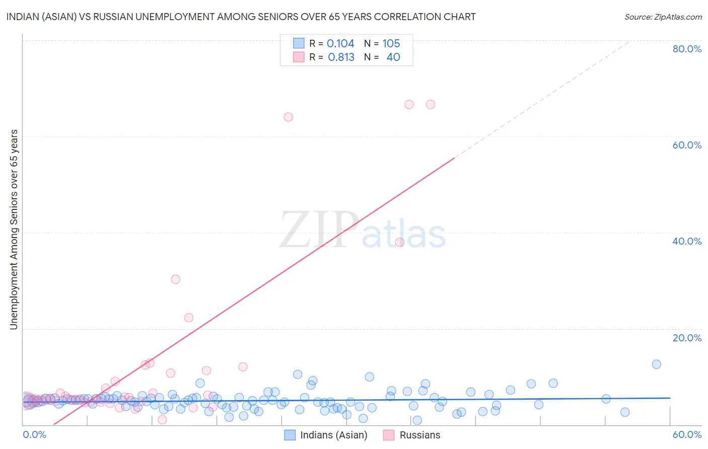 Indian (Asian) vs Russian Unemployment Among Seniors over 65 years