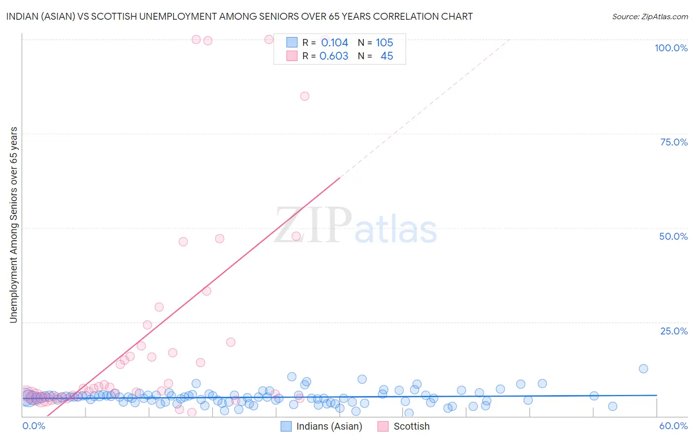 Indian (Asian) vs Scottish Unemployment Among Seniors over 65 years