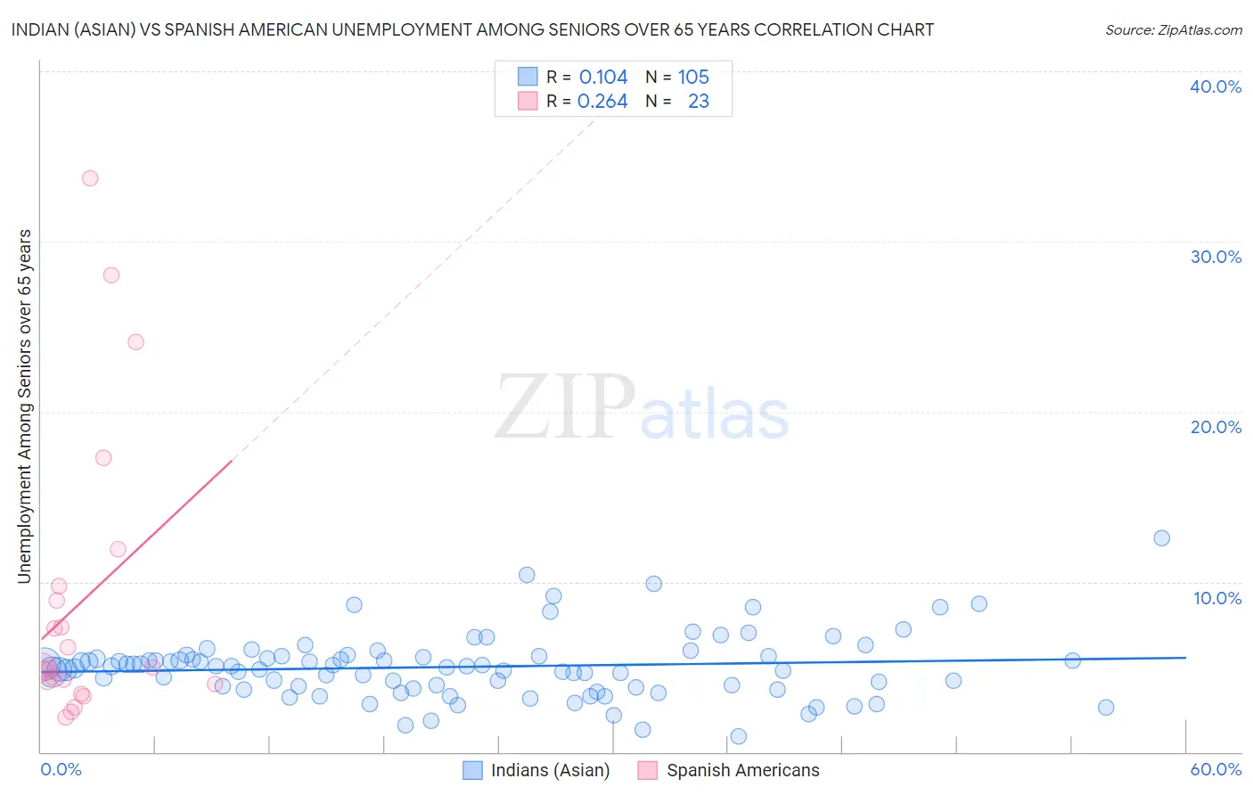 Indian (Asian) vs Spanish American Unemployment Among Seniors over 65 years