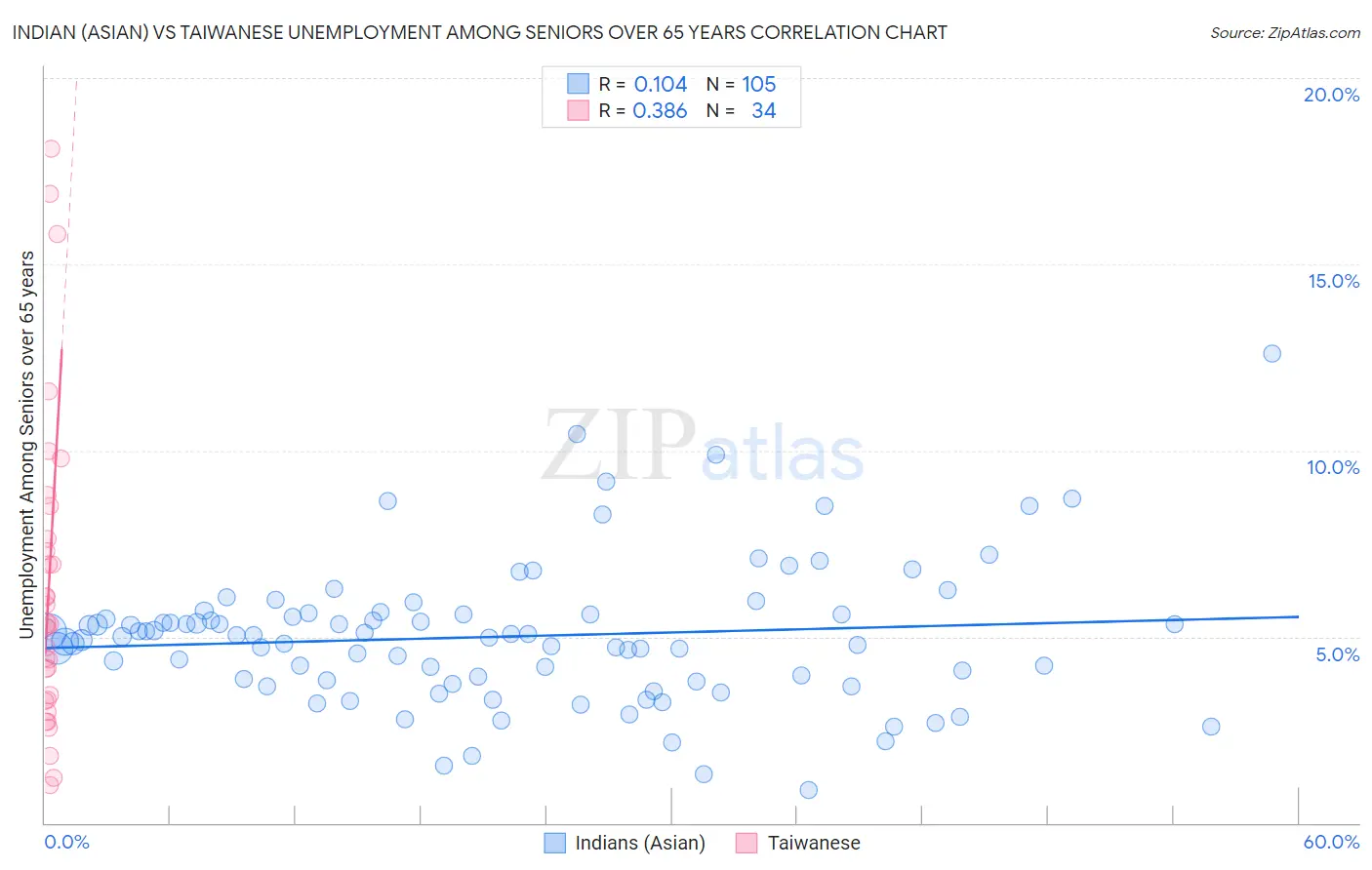 Indian (Asian) vs Taiwanese Unemployment Among Seniors over 65 years