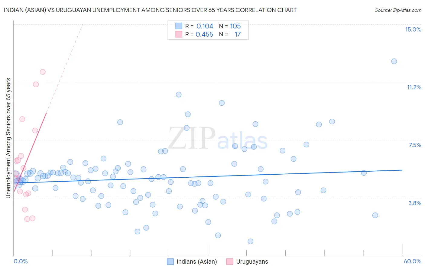 Indian (Asian) vs Uruguayan Unemployment Among Seniors over 65 years