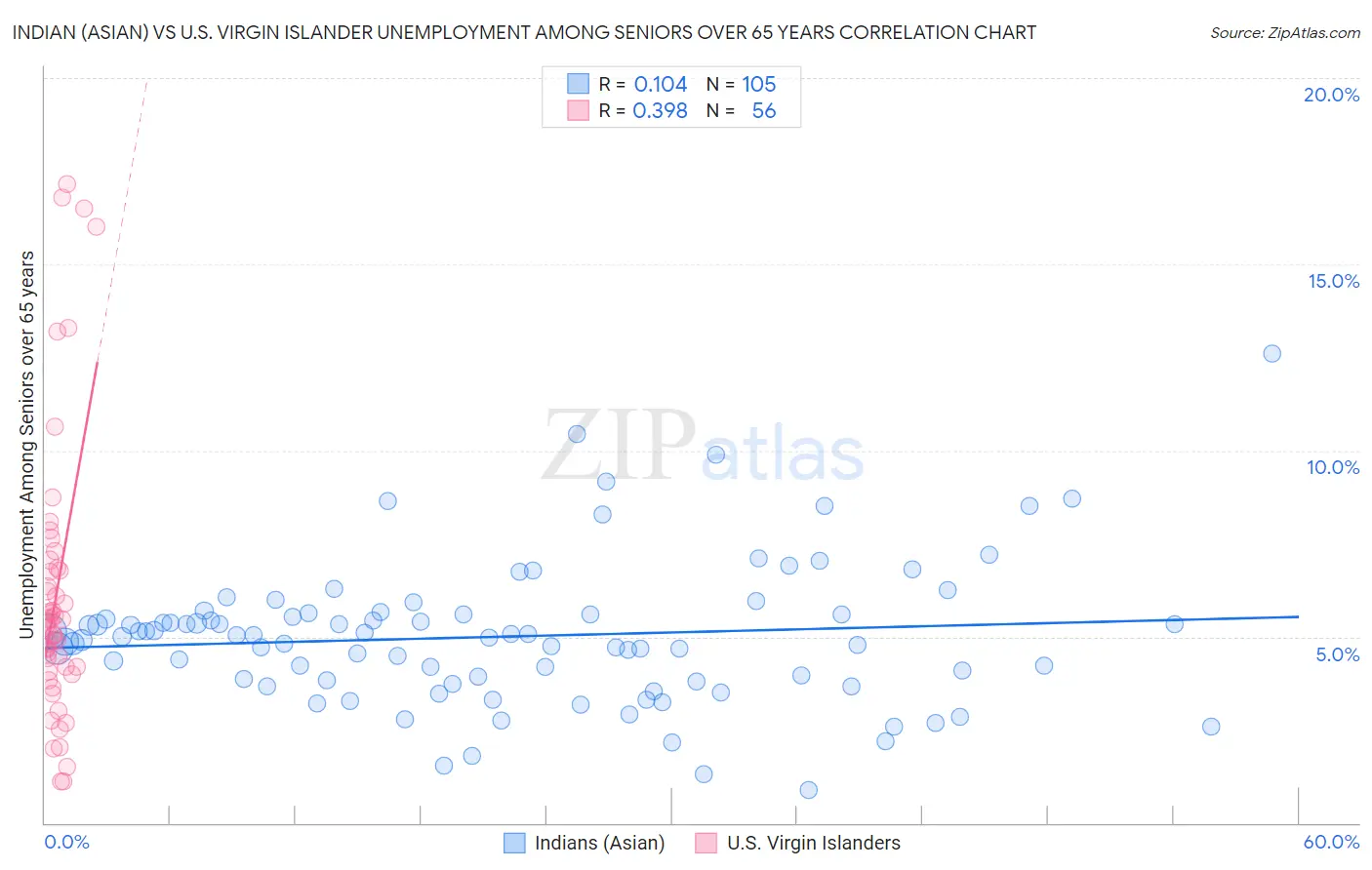 Indian (Asian) vs U.S. Virgin Islander Unemployment Among Seniors over 65 years