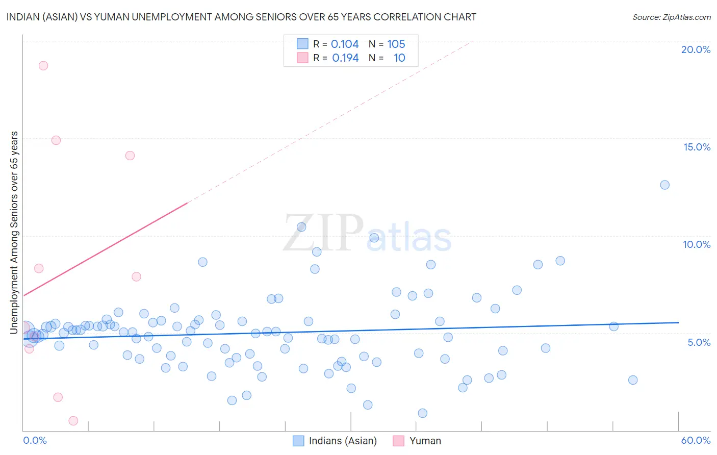 Indian (Asian) vs Yuman Unemployment Among Seniors over 65 years