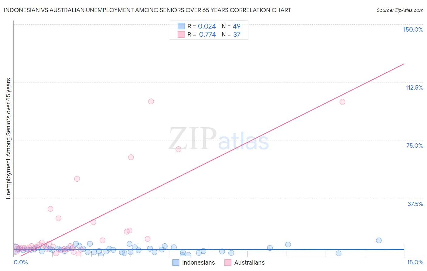 Indonesian vs Australian Unemployment Among Seniors over 65 years