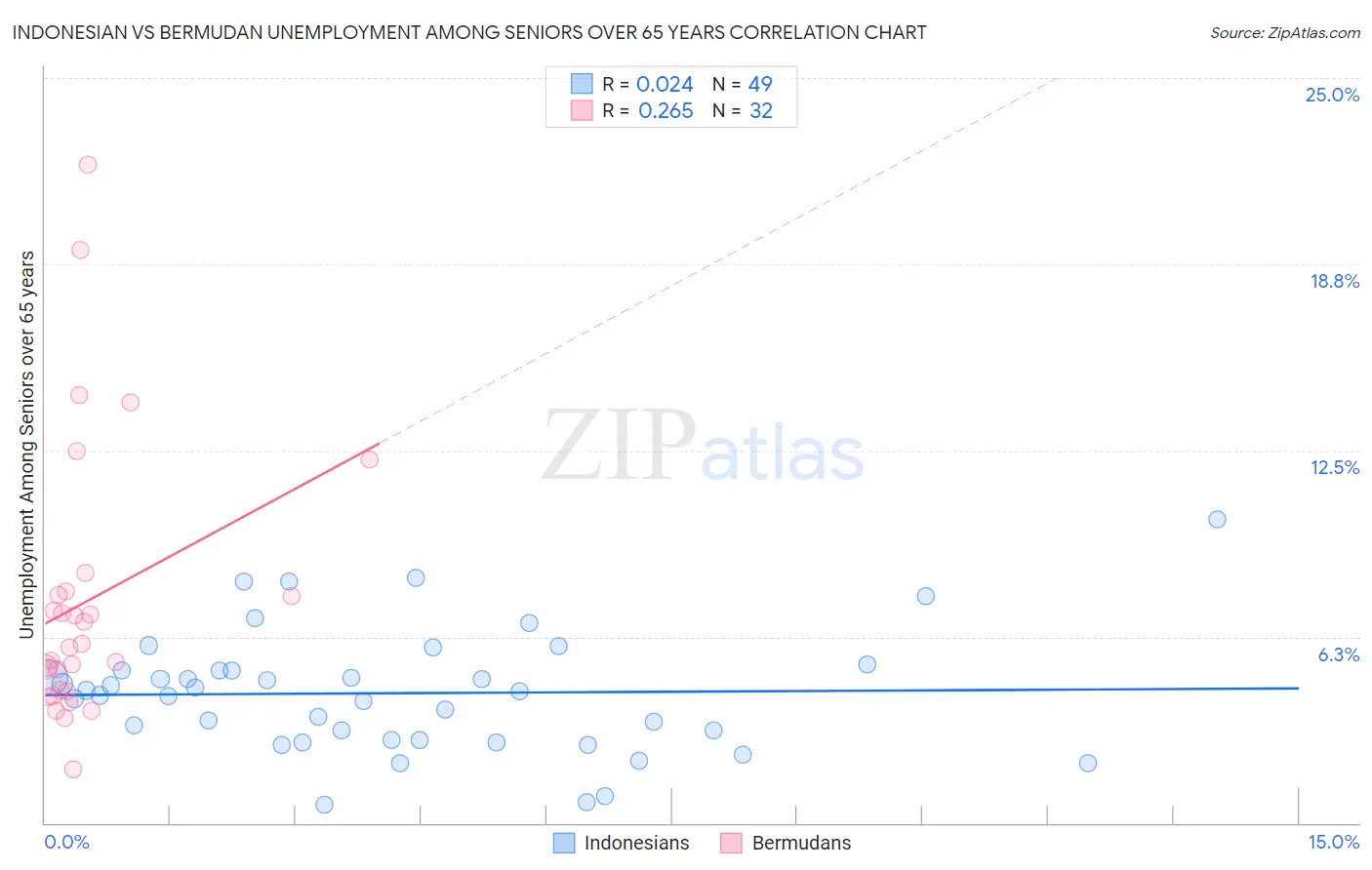 Indonesian vs Bermudan Unemployment Among Seniors over 65 years