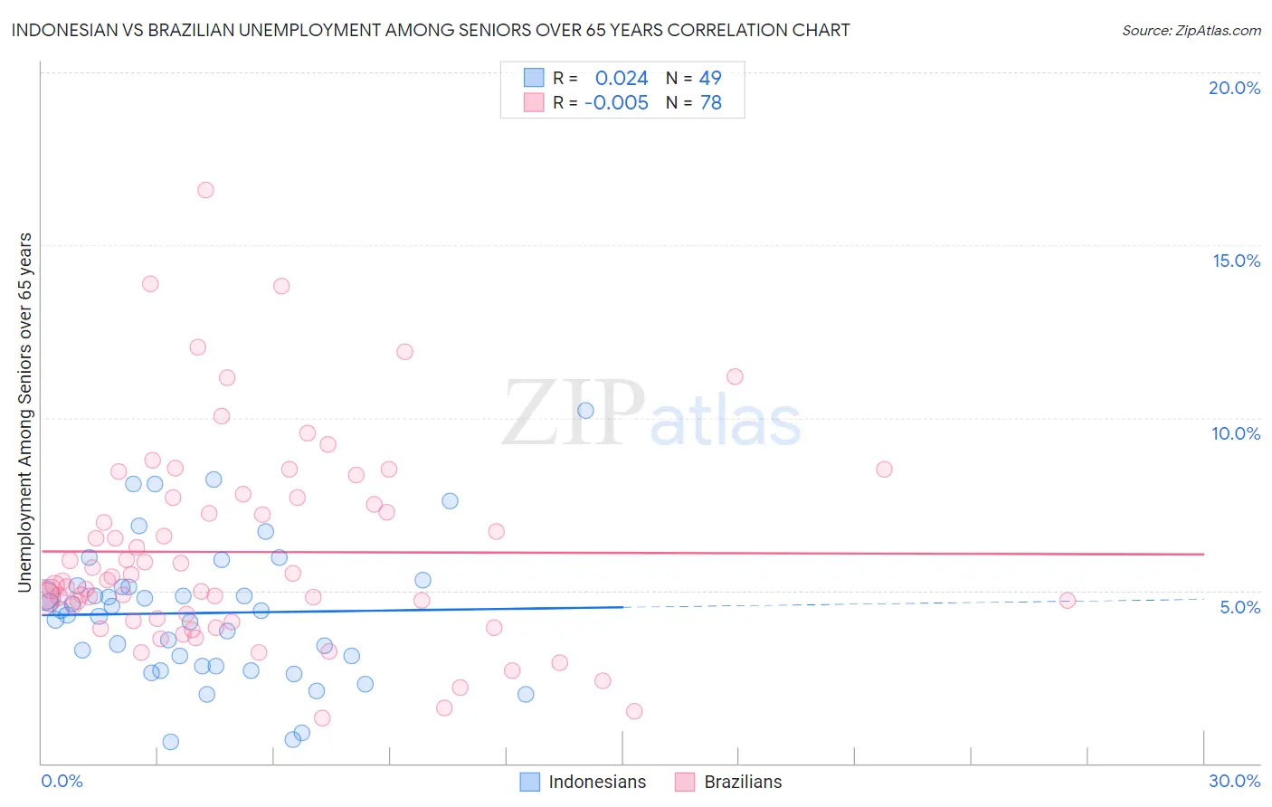 Indonesian vs Brazilian Unemployment Among Seniors over 65 years