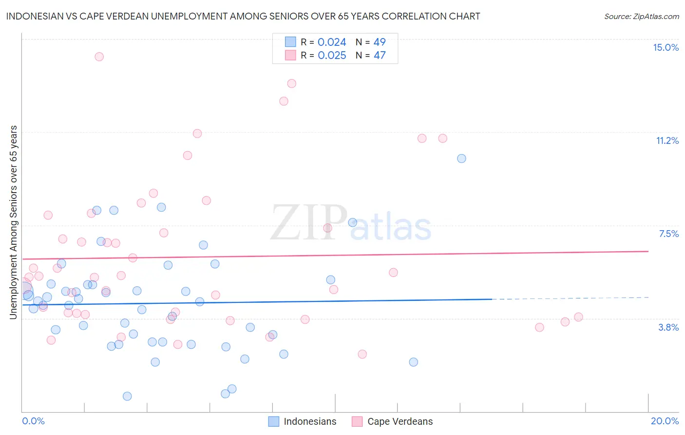 Indonesian vs Cape Verdean Unemployment Among Seniors over 65 years