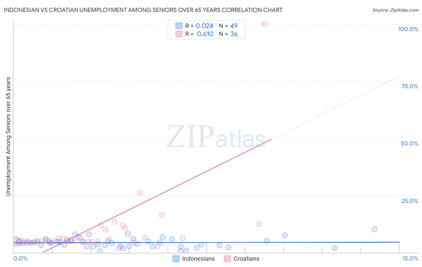 Indonesian vs Croatian Unemployment Among Seniors over 65 years