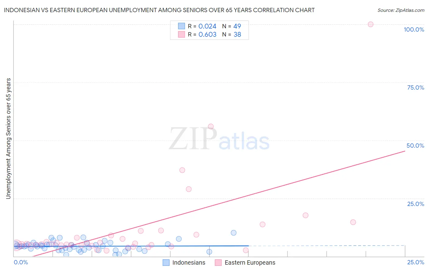Indonesian vs Eastern European Unemployment Among Seniors over 65 years