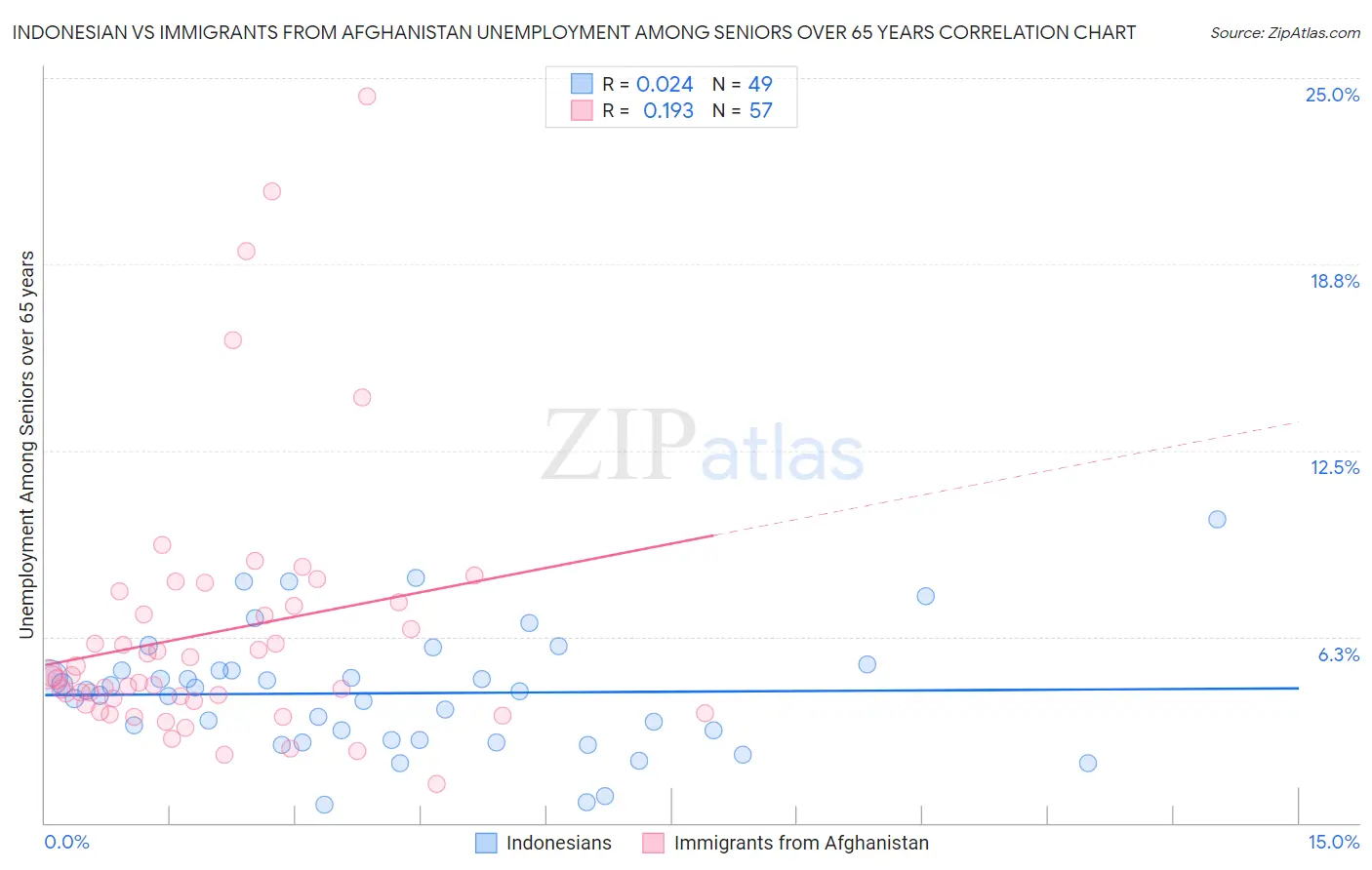 Indonesian vs Immigrants from Afghanistan Unemployment Among Seniors over 65 years