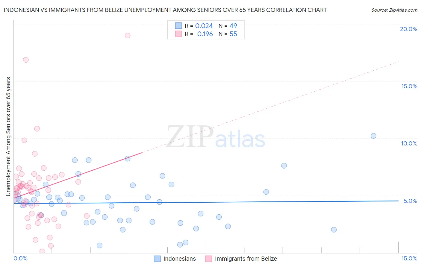 Indonesian vs Immigrants from Belize Unemployment Among Seniors over 65 years