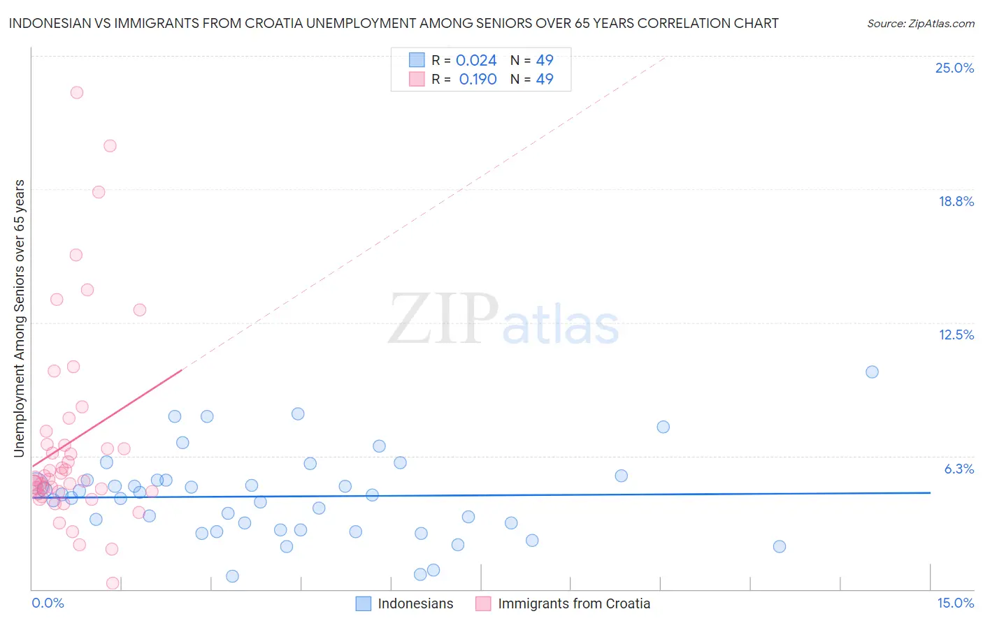 Indonesian vs Immigrants from Croatia Unemployment Among Seniors over 65 years