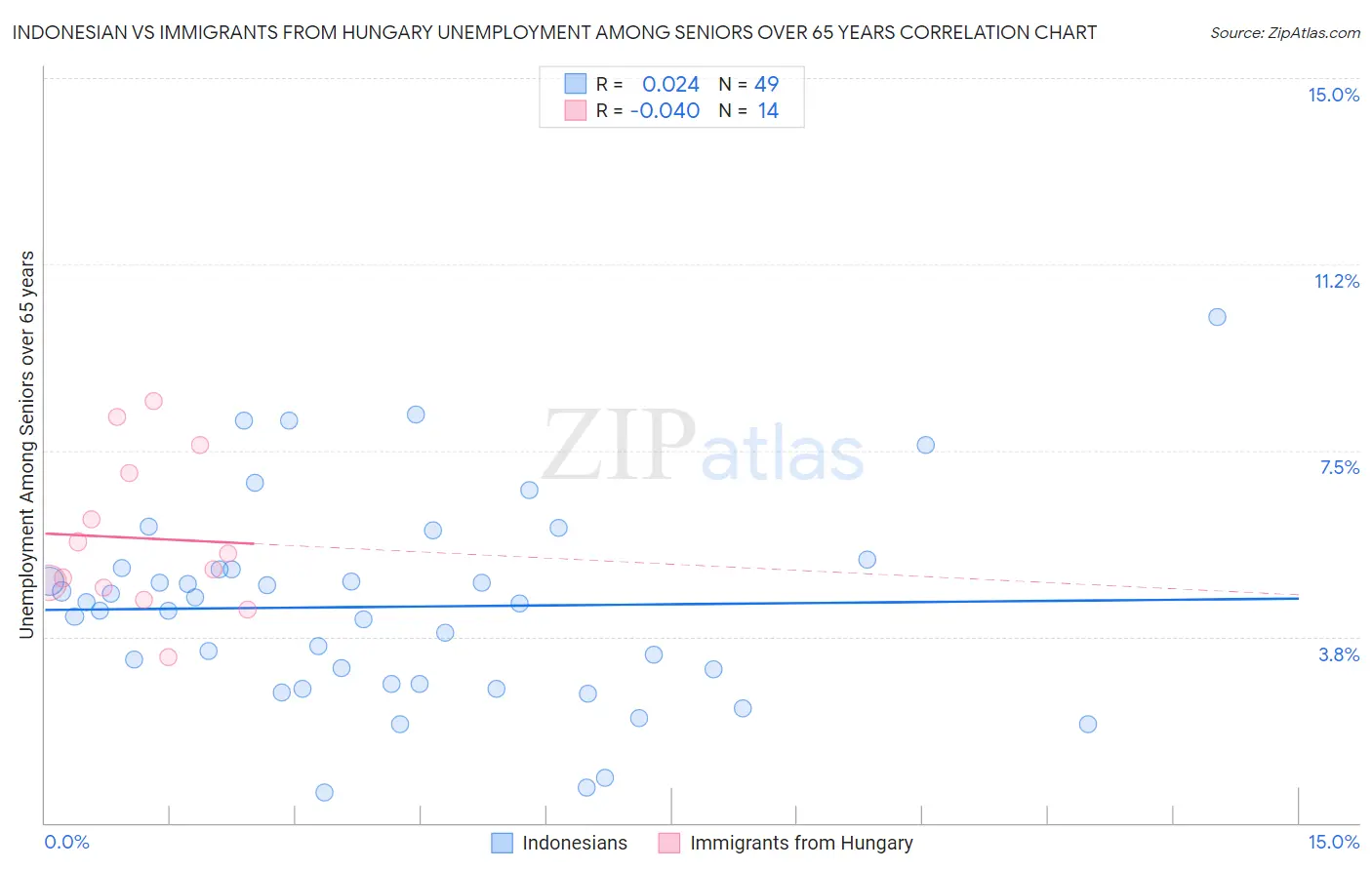 Indonesian vs Immigrants from Hungary Unemployment Among Seniors over 65 years