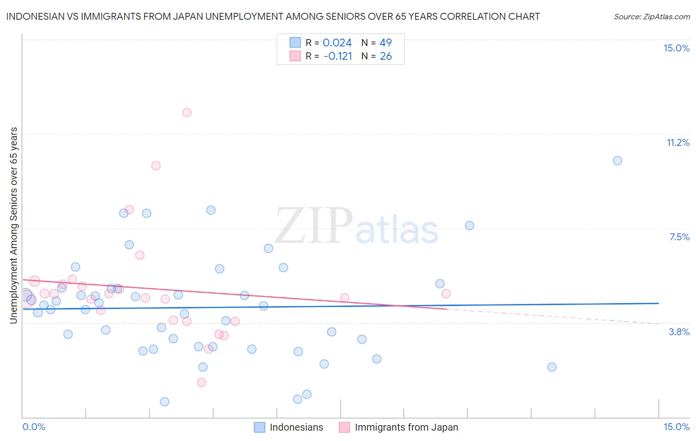 Indonesian vs Immigrants from Japan Unemployment Among Seniors over 65 years