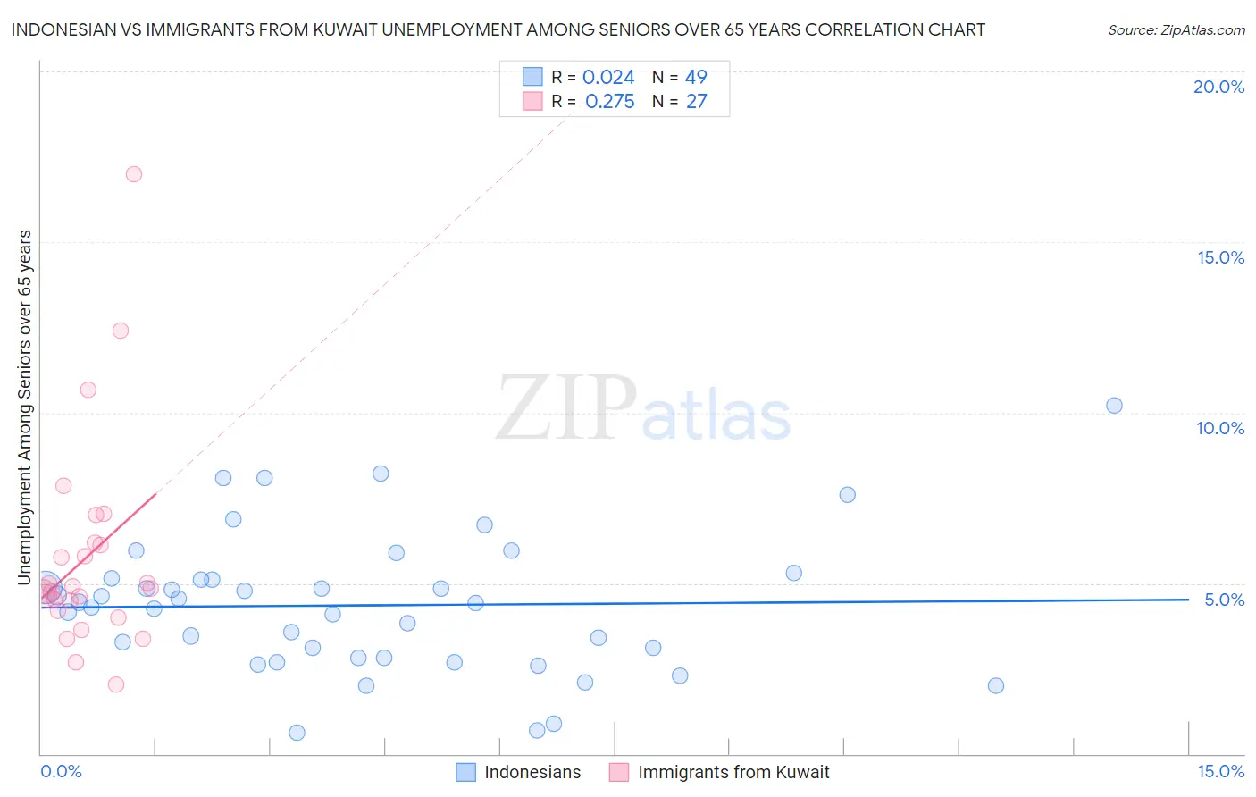 Indonesian vs Immigrants from Kuwait Unemployment Among Seniors over 65 years