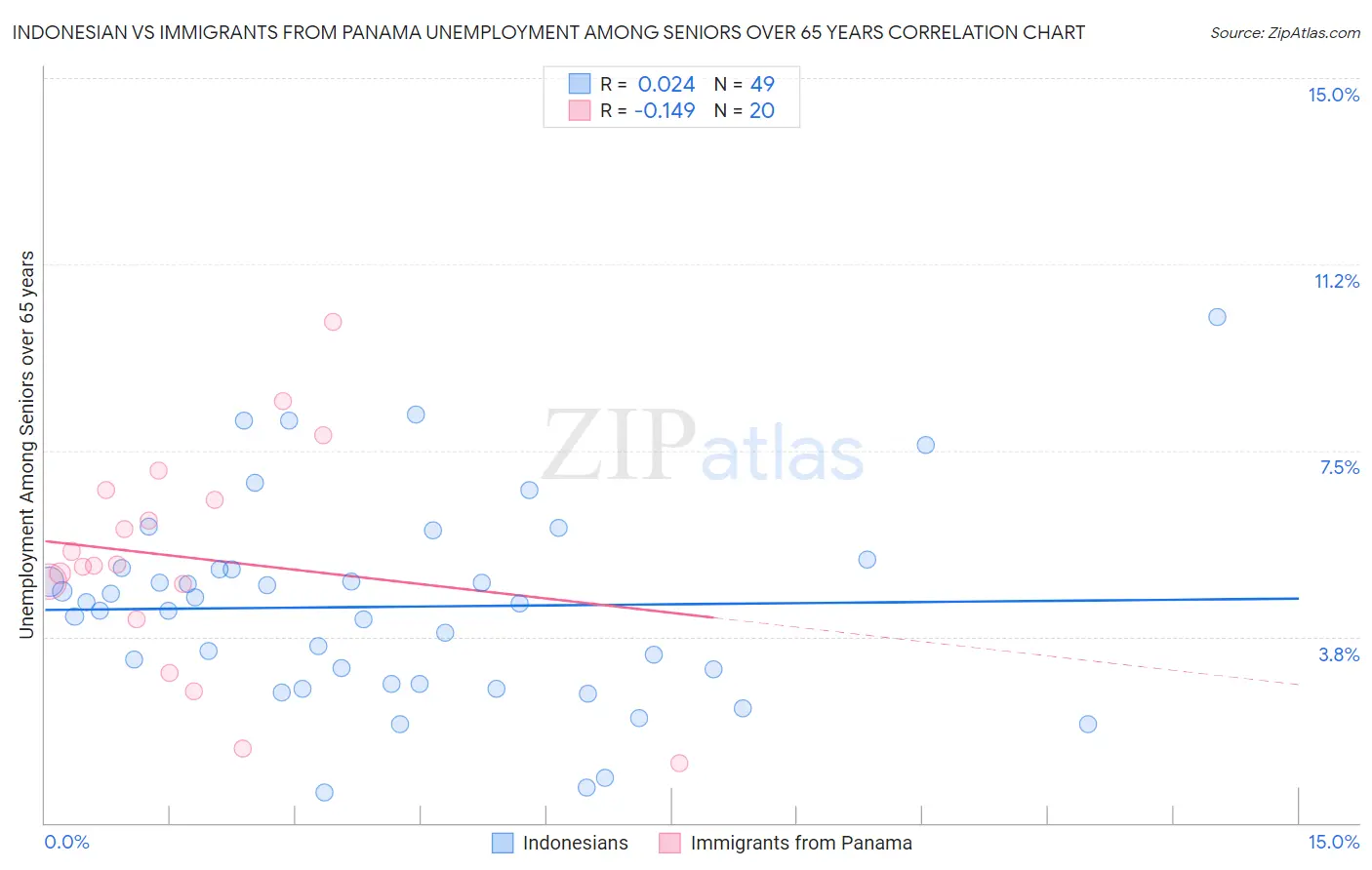 Indonesian vs Immigrants from Panama Unemployment Among Seniors over 65 years