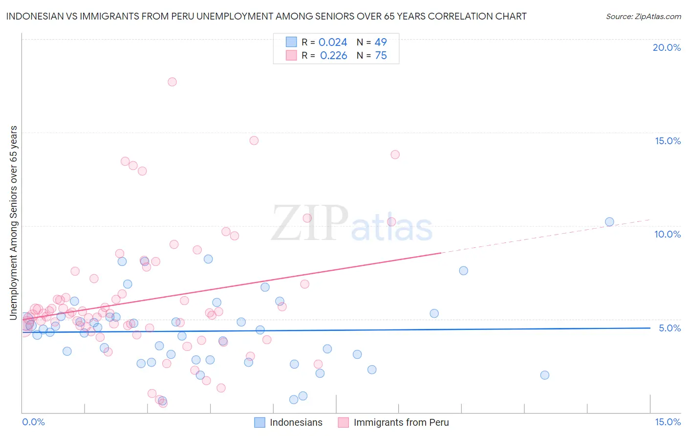 Indonesian vs Immigrants from Peru Unemployment Among Seniors over 65 years